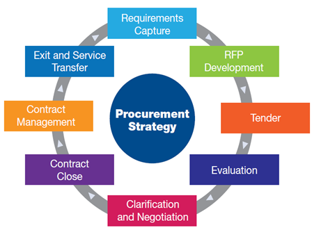 Image of a circle with Procurement Strategy and eight different departments Image of a circle with Procurement Strategy and eight different departments